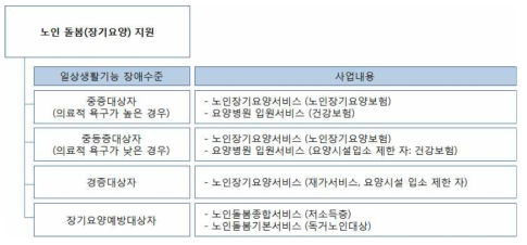 노인의 돌봄(장기요양)체계 설계 검토