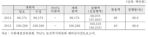 지역사회 통합건강 증진사업의 집행률