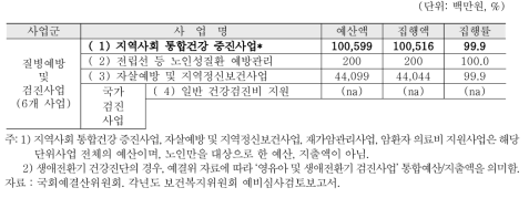 질병예방 및 검진사업군 세부사업 내역별 예산액대비 집행률(2015년)