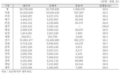 2014년 지역사회 통합건강 증진사업의 시도별 지자체보조 집행률 현황(정산결과)