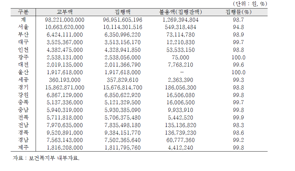 2015년 지역사회 통합건강 증진사업의 시도별 지자체보조 실집행률 현황(정산결과)