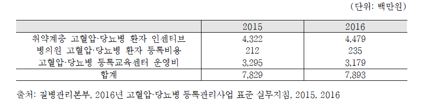 고혈압·당뇨병 등록관리사업의 예산액 추이