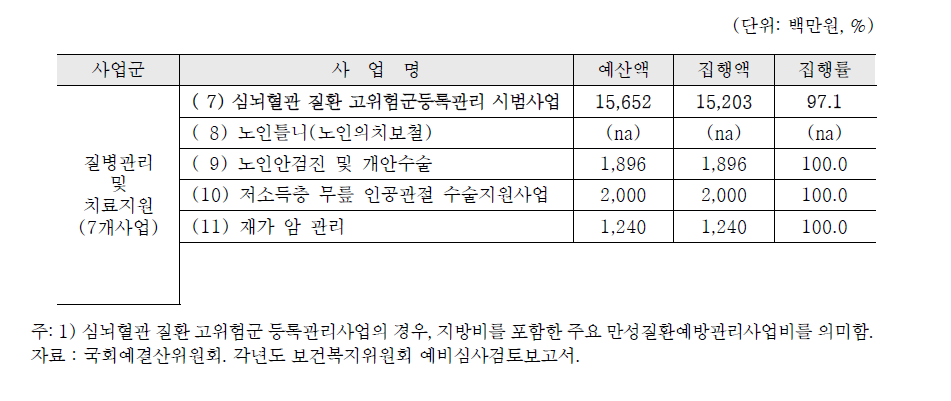 질병관리 및 치료지원사업군 세부사업 내역별 예산액대비 집행률(2015년)