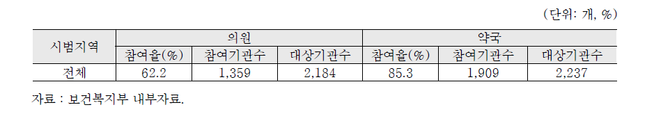 고혈압·당뇨병 등록관리 사업의 의료기관 및 약국 참여현황(2015.12월말 기준)