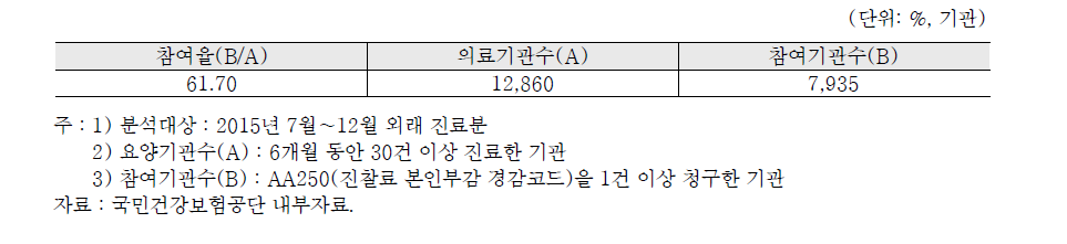 의원급 만성질환관리제 참여 의료기관 현황