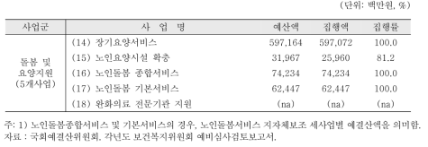 노인돌봄 및 요양지원사군 세부사업 내역별 예산액대비 집행률(2015년)