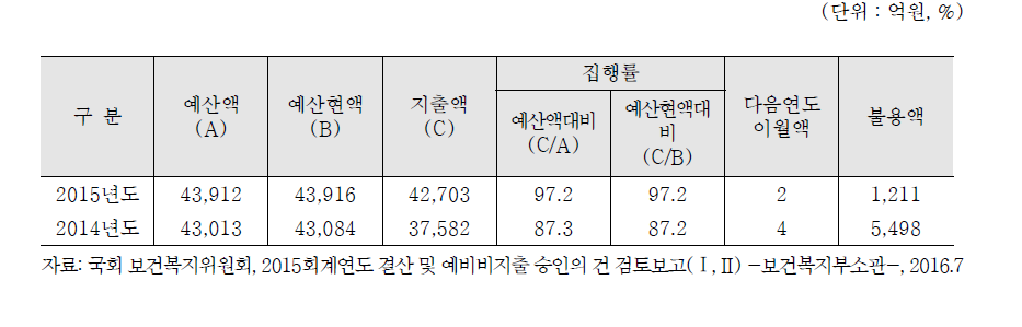 장기요양회계 지출예산 및 결산 현황