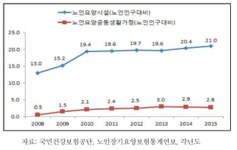 노인요양시설 침상수(노인인구 천명당 대비) 추이