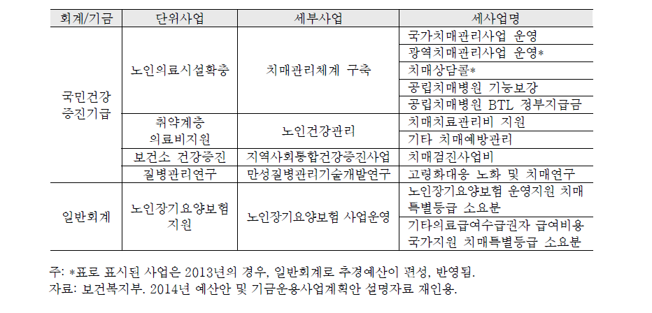 치매관리사업