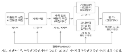 지역사회 통합건강 증진사업 시행절차