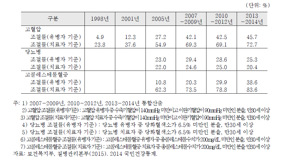 주요 만성질환 조절률