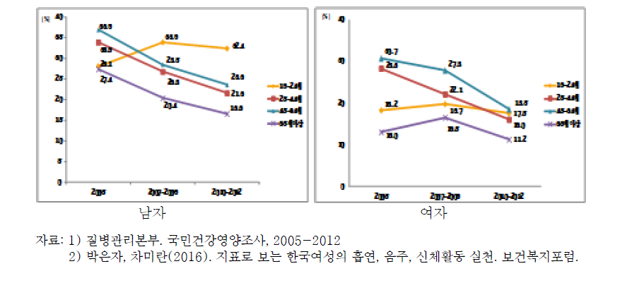 성인 남자와 여자의 연령별 중등도 이상 신체활동 실천율(2005-2012)