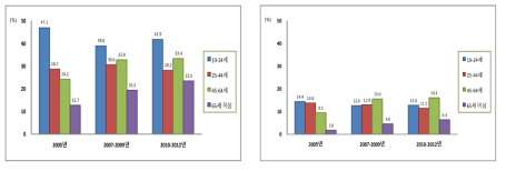 성인 남자와 여자의 연령별 근력운동 실천율(2005-2012)