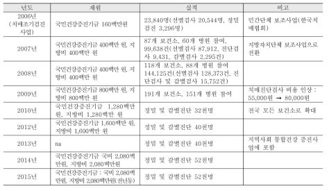 치매검진사업의 예산 및 실적