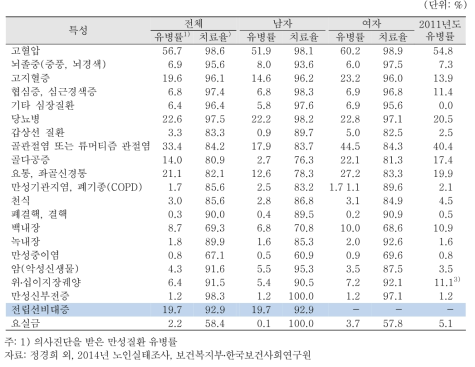 노인(65세 이상)의 성별 만성질환종류별 의사진단 유병률 및 현 치료율