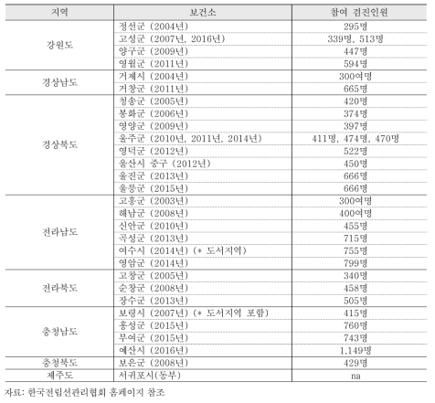 전립선 등 노인성질환예방관리사업 참여실적 보건소 현황