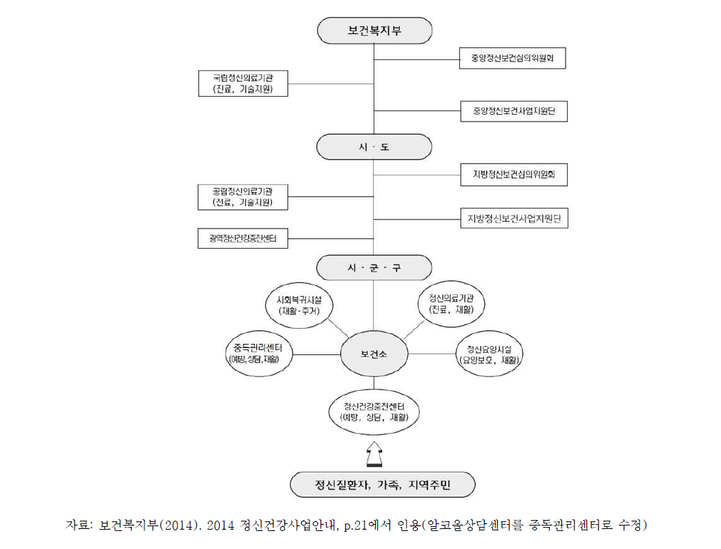 정신보건서비스 전달체계