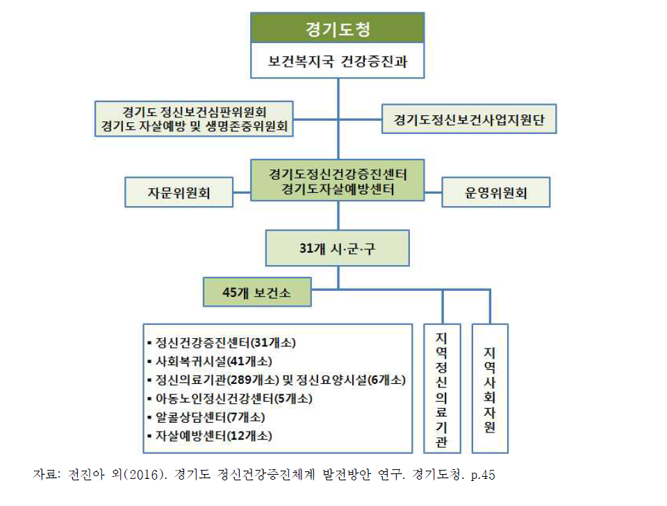 시도단위의 정신보건서비스 전달체계(경기도)