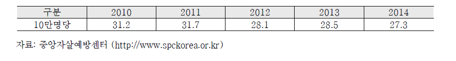 10만명 당 자살자 수 추이(2010-2014)