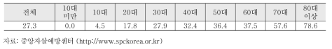 대한민국 연령별 10만명 당 자살자 수(2014)