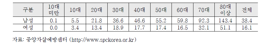 대한민국 성별에 따른 연령별 10만명 당 자살자 수(2014)