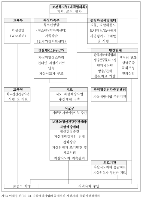 자살예방사업 추진체계별 정부 부처들의 주요 역할