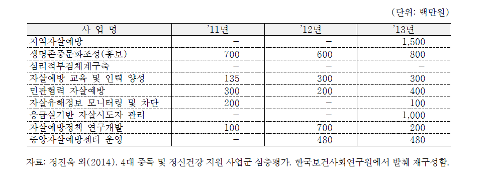 자살예방 사업별 예산(2011-2013)