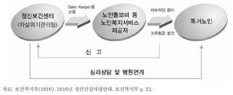 정신보건-복지 연계 노인자살예방 체계