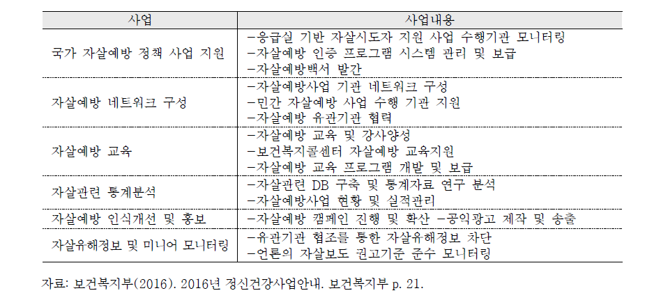 중앙자살예방센터의 주요 사업