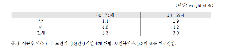 주요우울장애의 성별, 연령별 일년 유병률(2011)