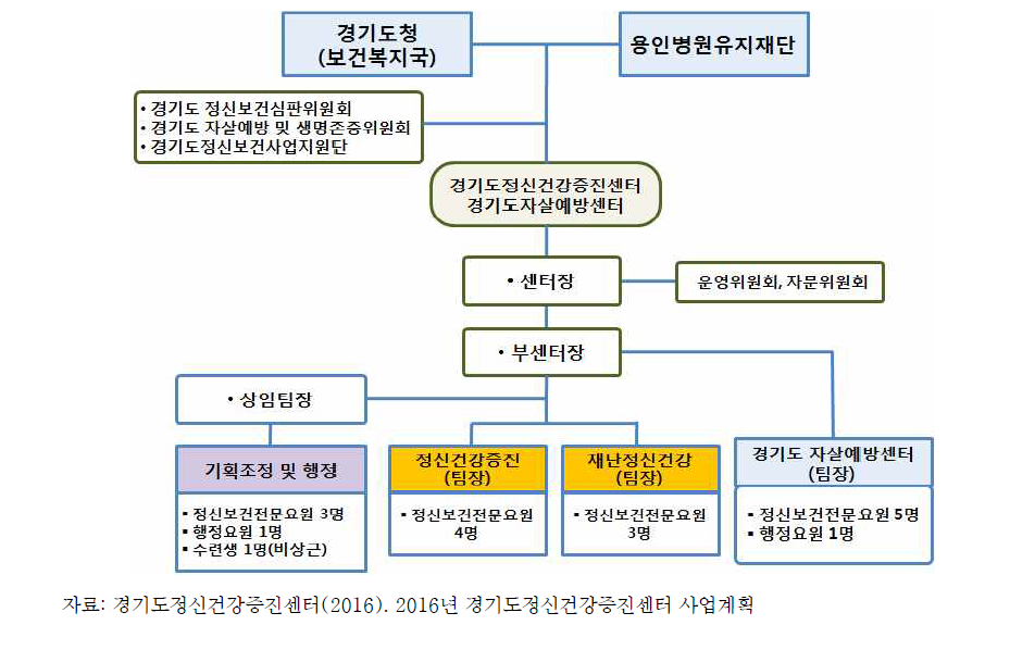 광역 정신건강증진센터의 조직운영체계 (경기도정신건강증진센터 사례)