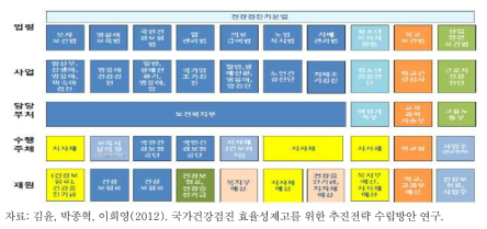 국가건강검진 관리체계