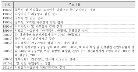 건강검진 사업 추진과정