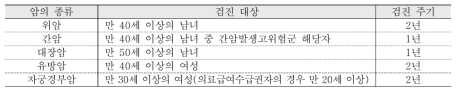 암종별 대상자 연령기준 및 검진주기