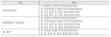 일반건강검진, 생애전환기 건강진단, 암검진의 절차