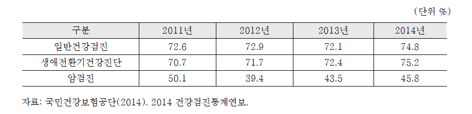 국가건강검진 수검률(2011-2014년)