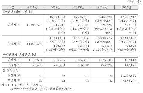 국가건강검진 대상자 수 및 수급자 수