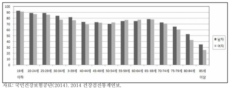 성별 연령별 일반건강검진 수검률(2014)