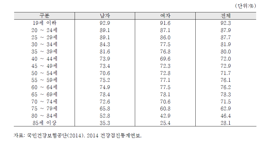 성별 연령별 일반건강검진 수검률(2014)