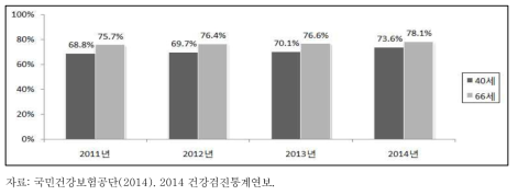 성별 연령별 생애전환기 건강조사 수검률(2011-2014)