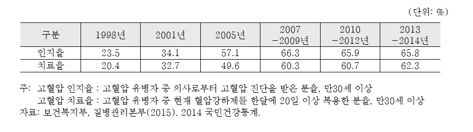 30세 이상 성인의 고혈압 인지율과 치료율, 1998-2014