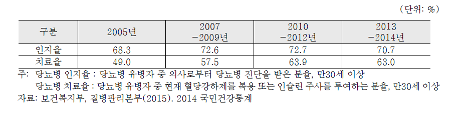 30세 이상 성인의 당뇨병 인지율과 치료율, 2007-2013