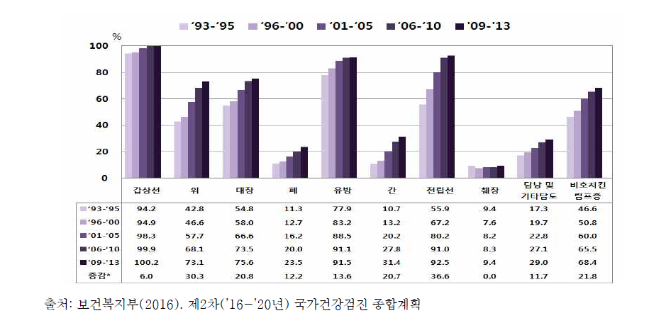 주요 암의 5년 상대생존율