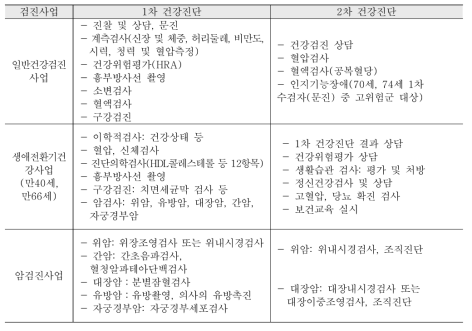 일반건강검진, 생애전환기 건강진단, 암 검진의 검사항목