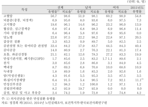 노인(65세 이상)의 성별 주요 만성질환종류별 의사진단 유병률 및 현 치료율