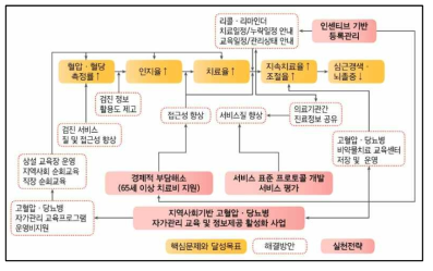 심뇌혈관 질환 고위험군(고혈압․당뇨병) 예방관리사업의 추진전략