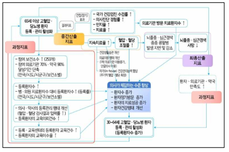 심뇌혈관 질환 고위험군(고혈압․당뇨병) 예방관리사업의 모니터링 및 평가방침