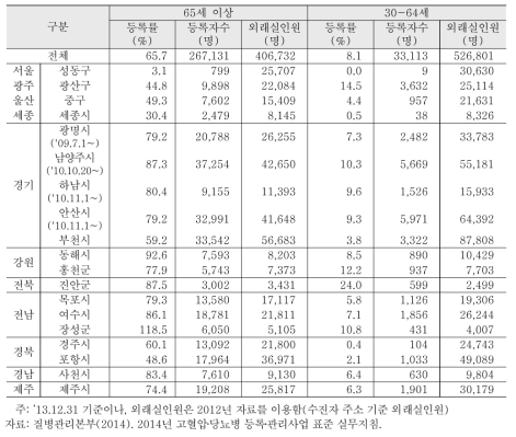 병의원 방문환자 등록현황(2013년 12월말)