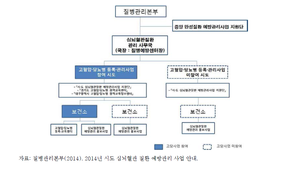 심뇌혈관 질환 예방관리사업 조직 체계