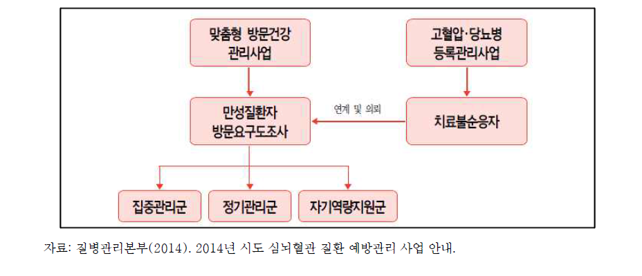 보건소 맞춤형 방문건강관리사업과의 연계 모형도